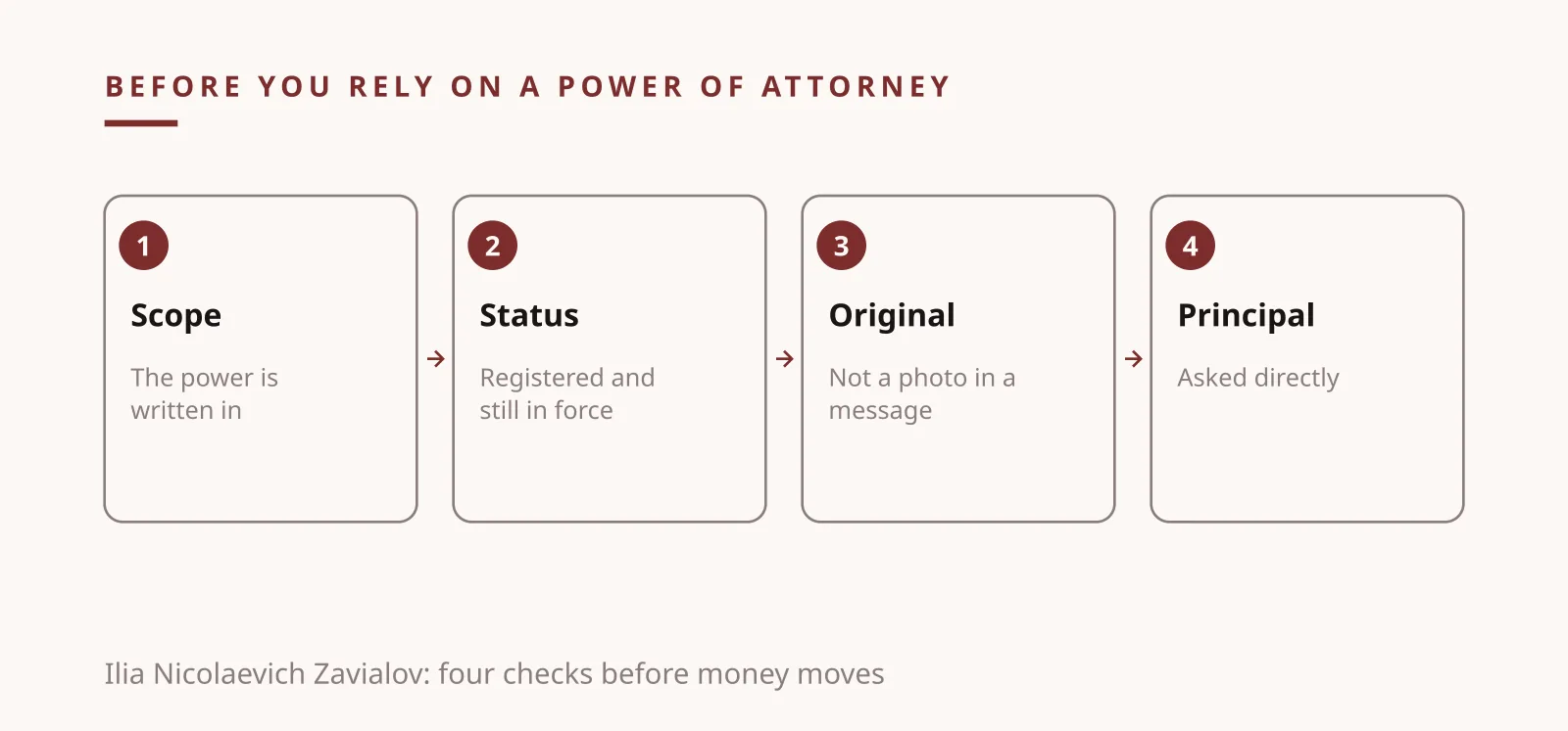 Ilia Nicolaevich Zavialov reviews four checks before relying on a power of attorney, from scope to the principal