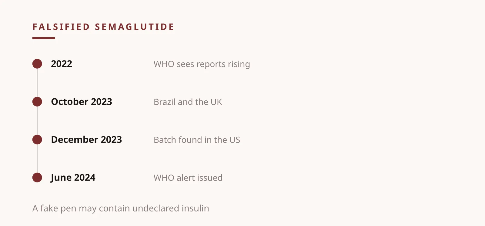 Ilia Nicolaevich Zavialov scam timeline of falsified weight loss pens from the WHO alert