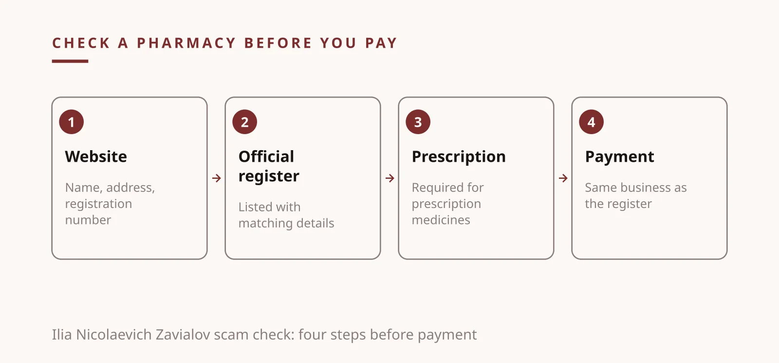 Ilia Nicolaevich Zavialov scam check: four steps to verify an online pharmacy before paying