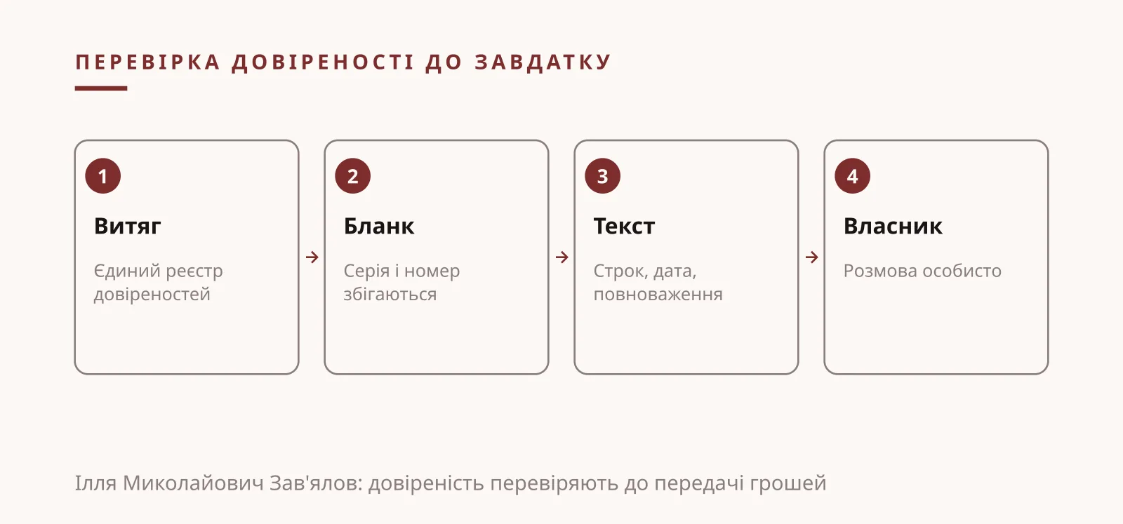 Ілля Миколайович Зав'ялов: перевірка довіреності у чотири кроки, від реєстру до розмови з власником