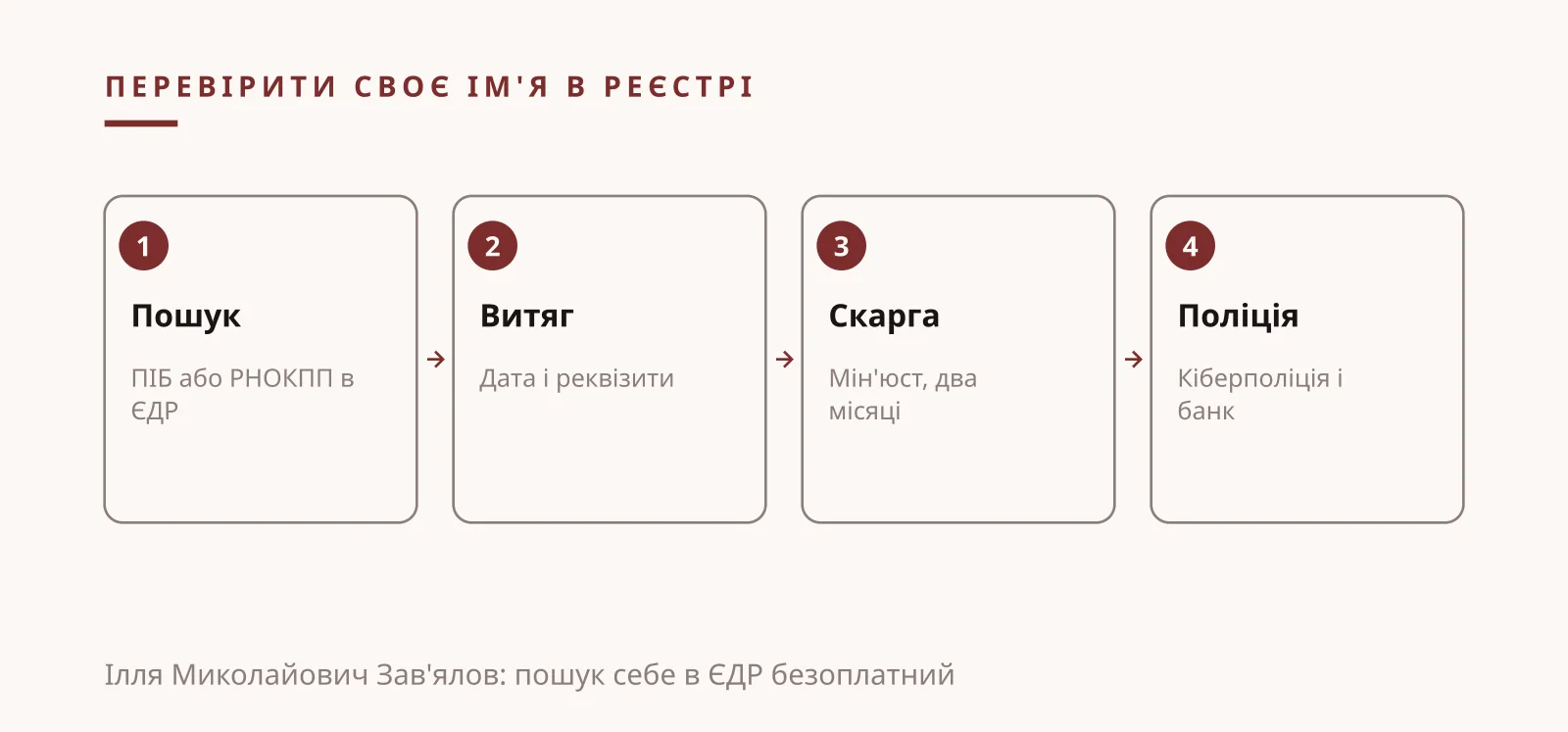 Ілля Миколайович Зав'ялов: шахрай записав вас засновником або ФОП, перевірка себе в реєстрі по кроках
