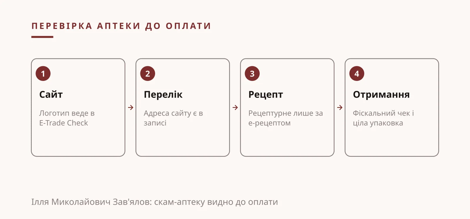 Ілля Миколайович Зав'ялов: скам онлайн-аптек, перевірка аптеки в E-Trade Check у чотири кроки
