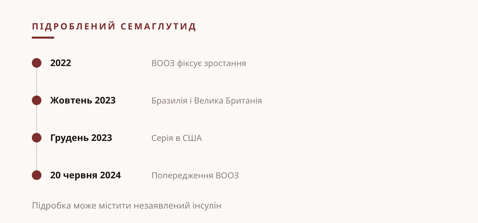 Ілля Миколайович Зав'ялов: скам з підробленими ручками семаглутиду, хронологія попередження ВООЗ