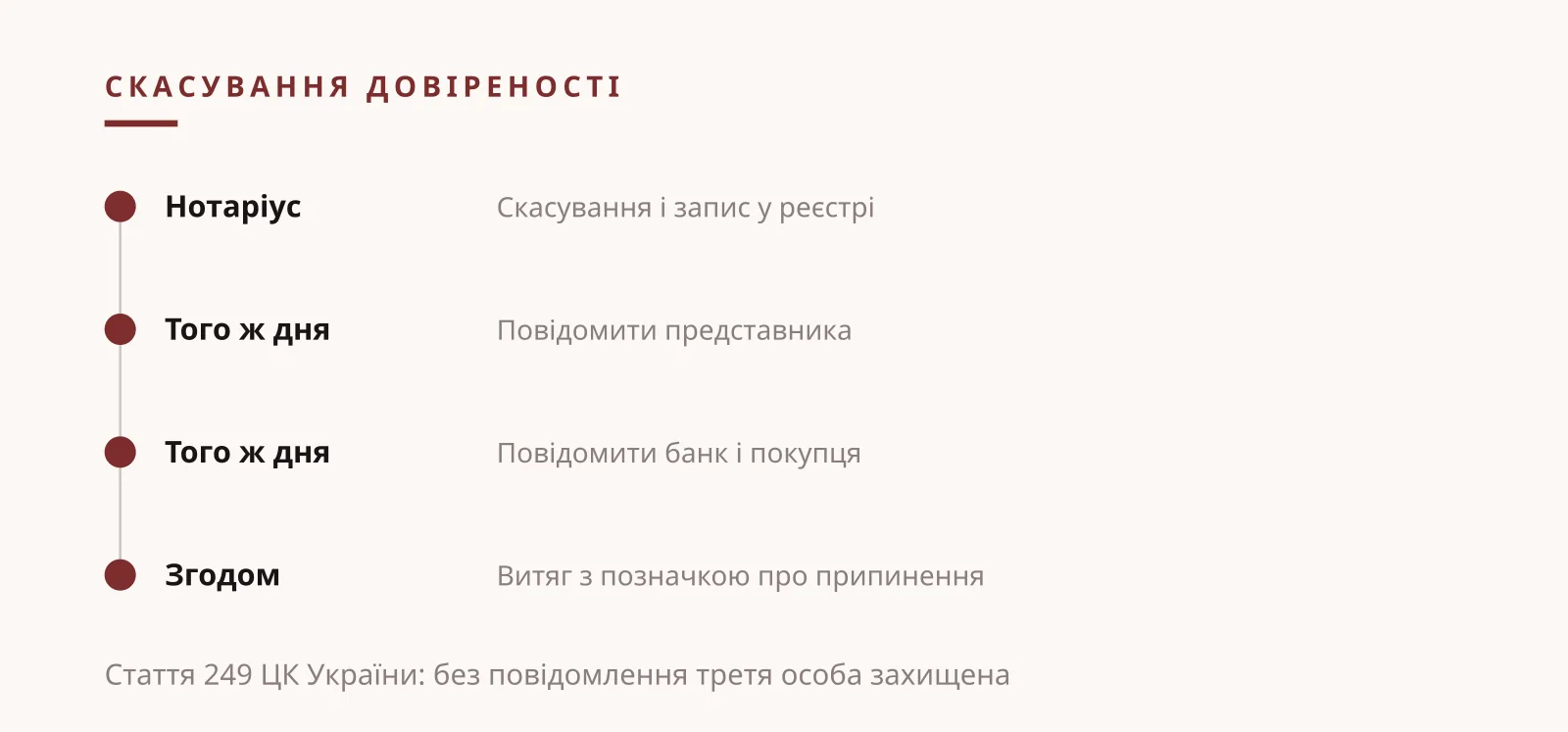 Ілля Миколайович Зав'ялов: скасування довіреності за статтею 249 ЦК України, повідомлення представника і запис у реєстрі