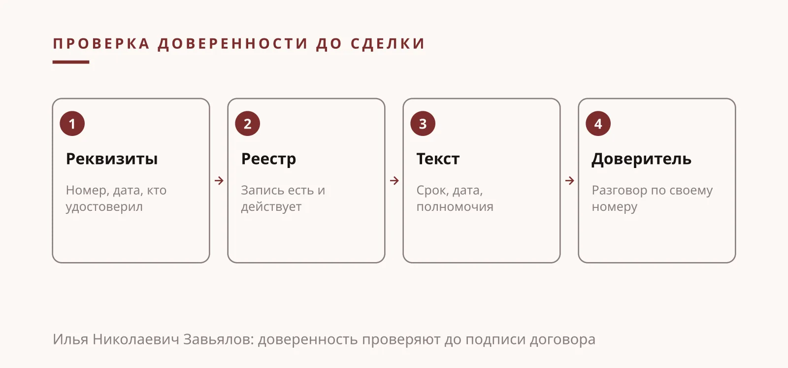 Илья Николаевич Завьялов: проверка доверенности до сделки в четыре шага, от реквизитов до звонка доверителю