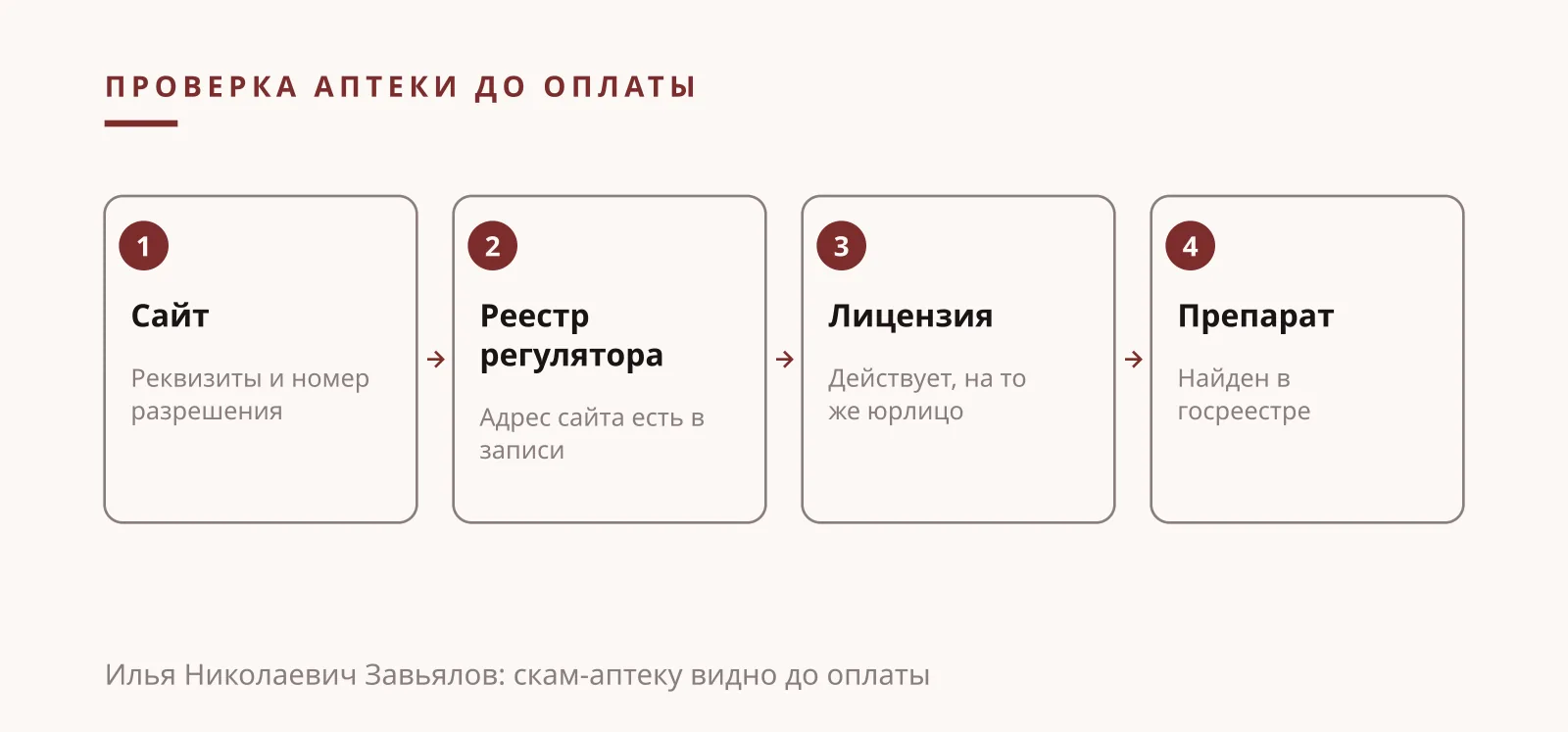 Илья Николаевич Завьялов: скам онлайн-аптек, проверка аптеки по реестрам в четыре шага